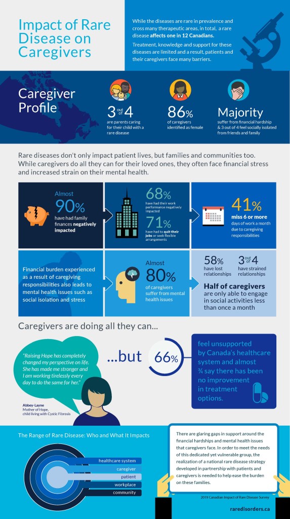 CORD_2019 Canadian Impact of Rare Disease_Infographic